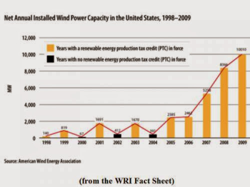 Winds Crucial Tax Credit