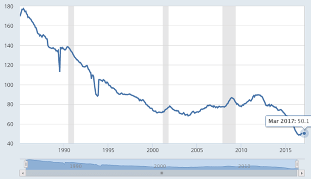 Total U.S. Coal Mining Jobs, in Thousands, 1985-2017. Graphic: The Atlantic