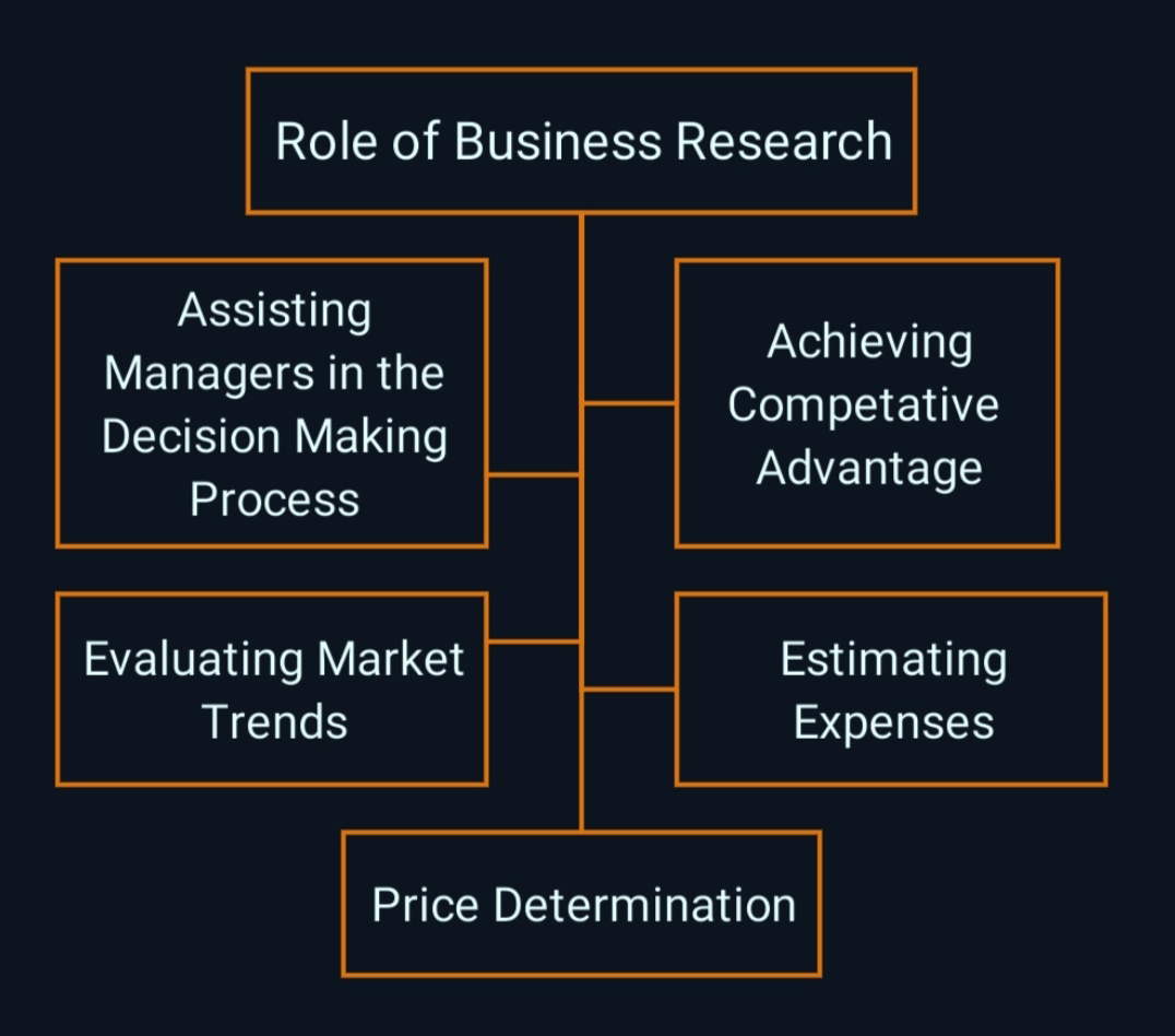 what study business research