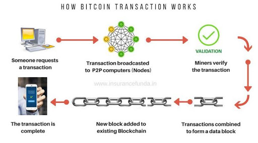 Bitcoin account