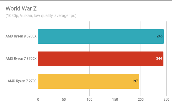 Benchmarkresultaten in World War Z