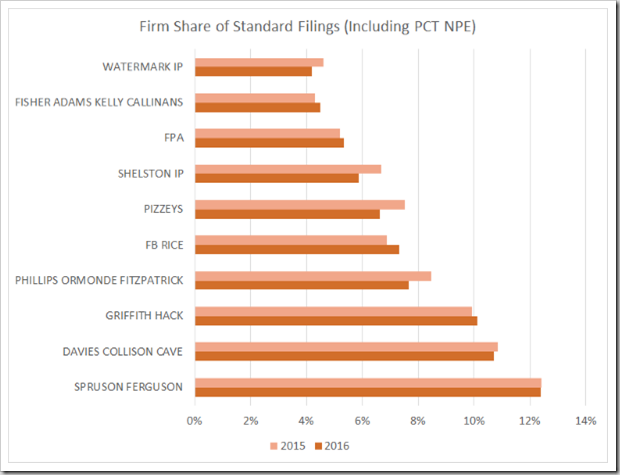 Australian Standard Applications