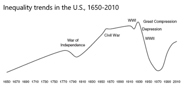 Inequality trends in the U.S., 1650-2010. Graphic: Scheidel, 2017