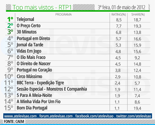 Audiências de 3ª feira - 01-05-2012 Top%2520RTP1%2520-%25201%2520de%2520maio