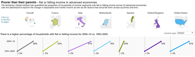 Poorer than their parents: flat or falling income in advanced economies. The McKinsey Global Institute has quantified the proportion of households in income segments with flat or falling income across 25 advanced economies. This graph shows the change in market income as well as the factors that comprise them across countries and time. Graphic: McKinsey Global Institute