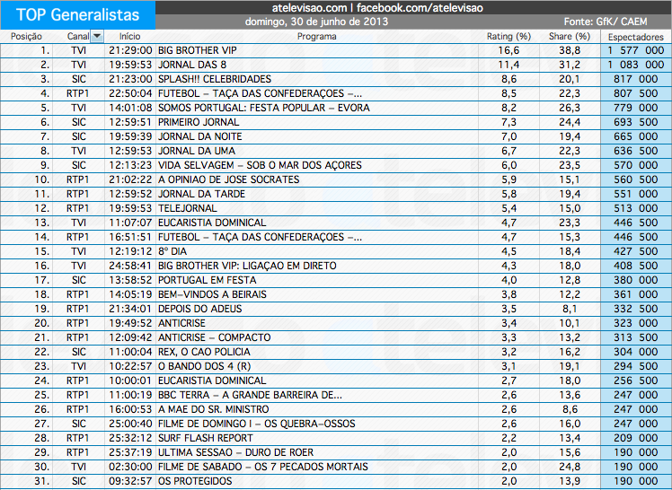 Audiências de Domingo - 30-06-2013 Captura+de+ecra%25CC%2583+2013-07-1%252C+a%25CC%2580s+14.03.48