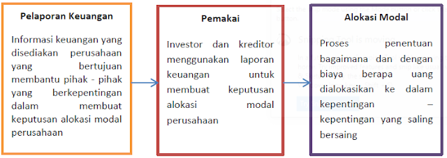    Karakteristik yang dimiliki akutansi yaitu meliputi kegiatan mengidentifkasi  AKUNTANSI KEUANGAN DAN STANDAR  AKUNTANSI