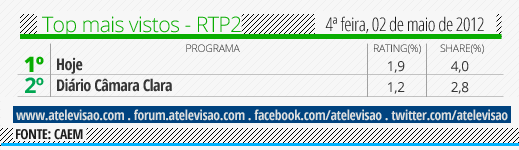 Audiências de 4ª Feira - 02-05-2012 Top%2520RTP2%2520-%25202%2520de%2520maio