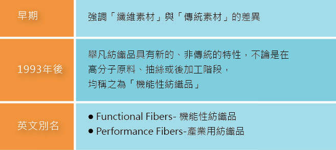 圖一 依時間分類定義