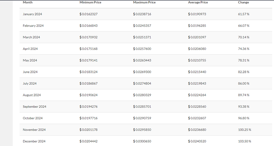 Telcoin kainos numatymas: 4