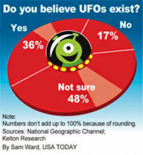 80 Million Americans Are Certain Ufos Exist National Geographic Channel