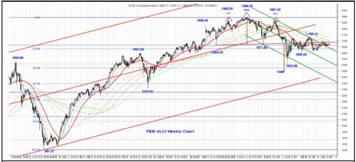 fbm klci weekly chart fbm klci weekly chart