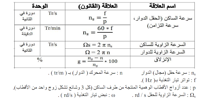 ملخص قواني المحرك