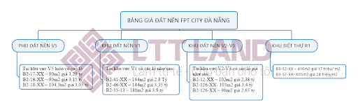 Bảng giá đất nền khu đô thị FPT City Đà Nẵng