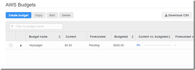 aws budget created on amazon