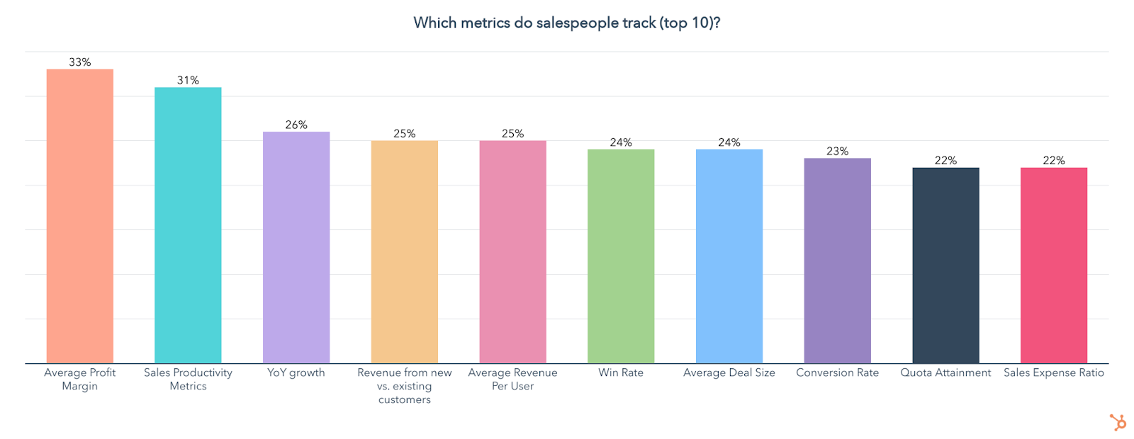 which metrics do sales people track