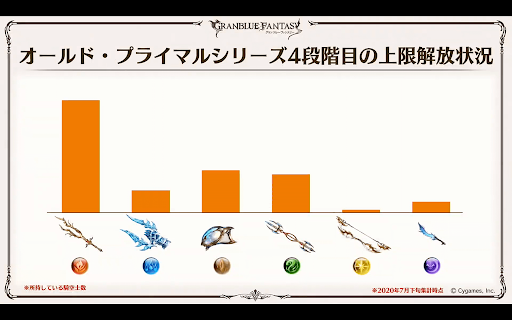 オールド・プライマルシリーズ4段階目の上限解放状況