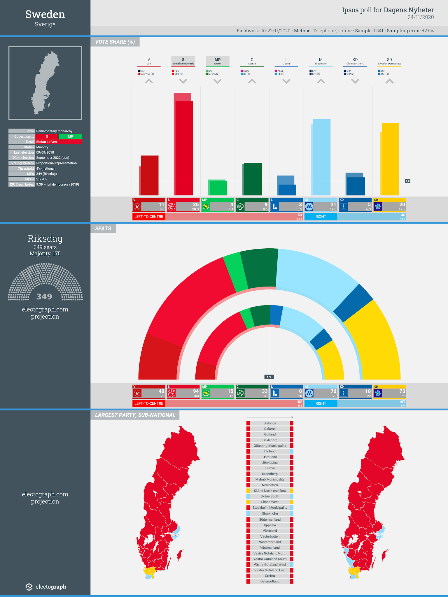 SWEDEN: Ipsos poll chart for Dagens Nyheter, 24 November 2020