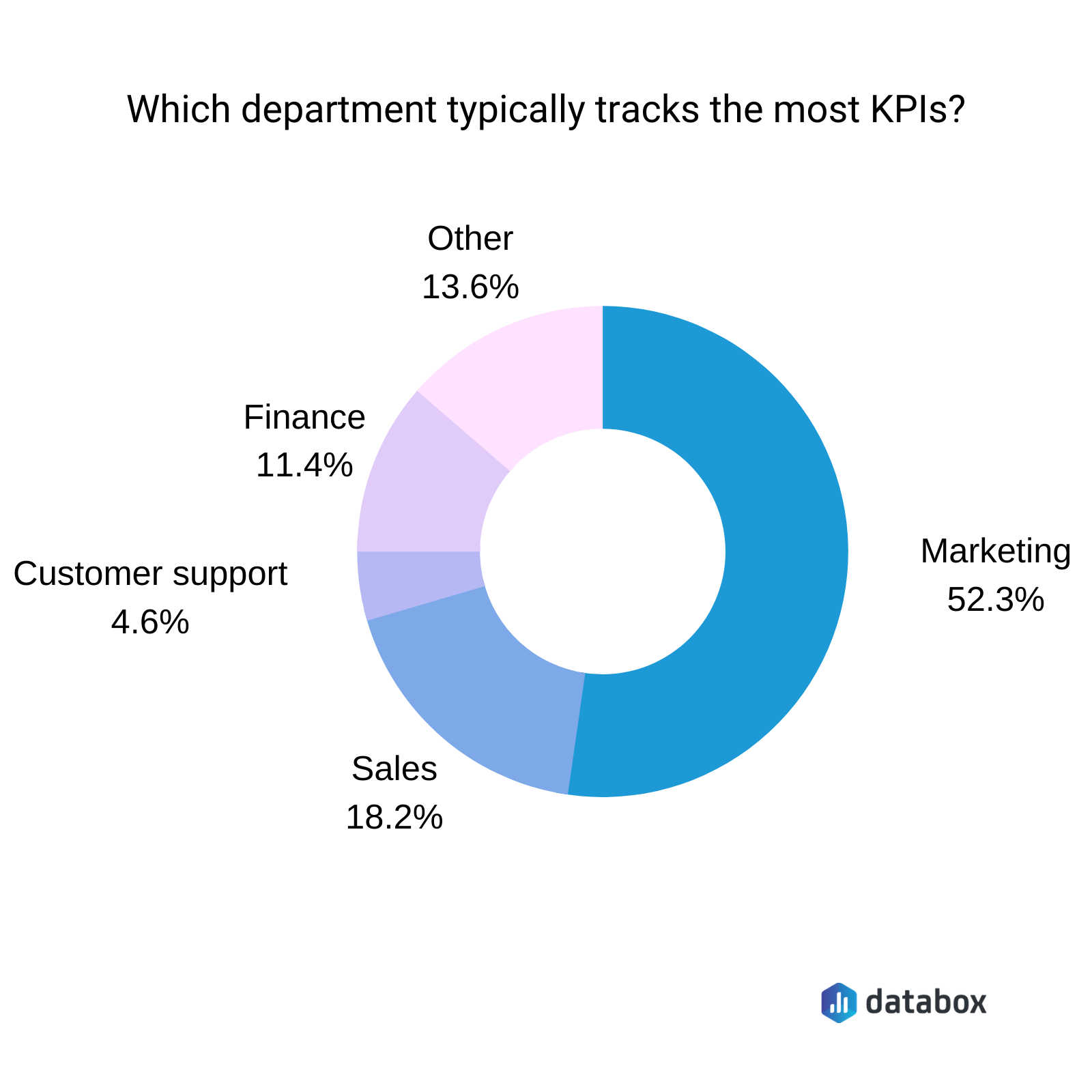 which department typically tracks the most KPIs?