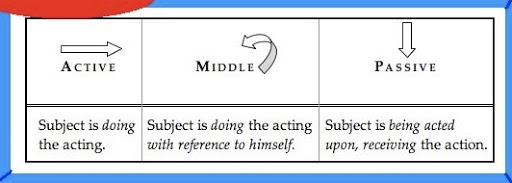 Passive subject. Middle Voice. Middle Voice examples. Middle Voice в английском языке. Reciprocal Voice.