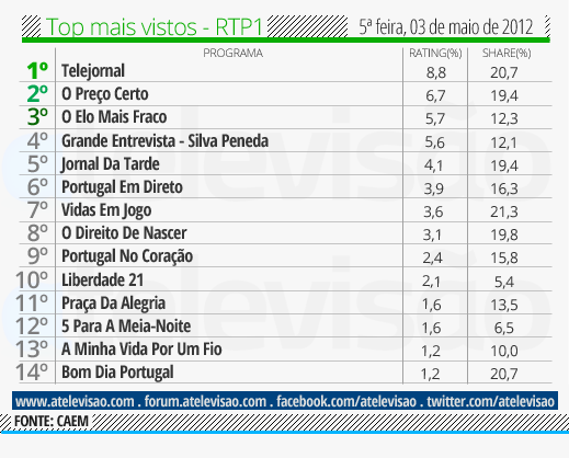 Audiências de 5ª Feira - 03-05-2012 Top%2520RTP1%2520-%25203%2520de%2520maio