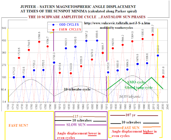 J-S magnetic angle displacement VS 10 schwabe amplitude cycle