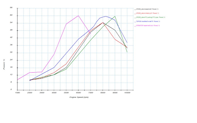 2T vs 4T torque CR250setups2