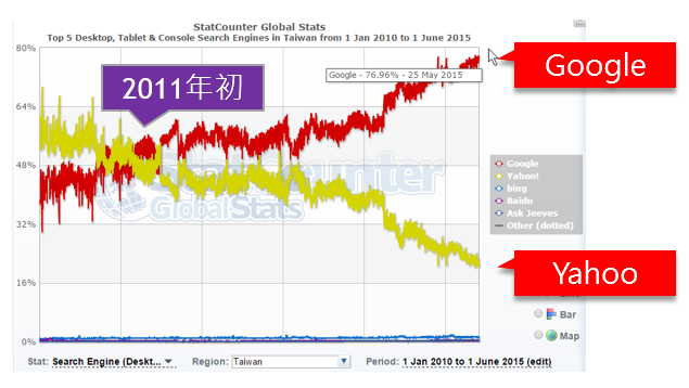 2010 年 ~ 2015 年台灣搜尋引擎使用情況 http://gs.statcounter.com/#search_engine-TW-daily-20100101-20150601