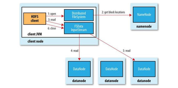 Tutorial and Course for Hadoop Distributed Filesystem