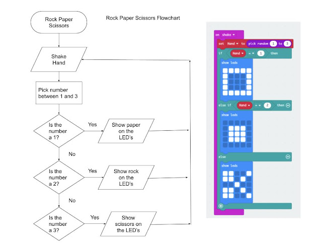 Stuff And Nonsense Coding On The Microbits Rock Paper Scissors Flowcharts