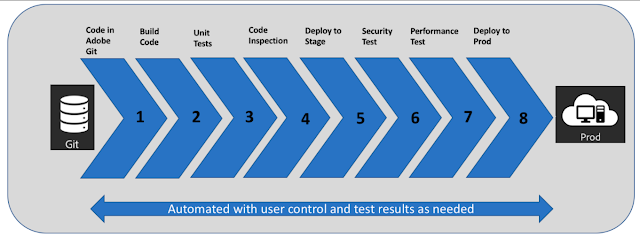 Cloud Manager Pipeline