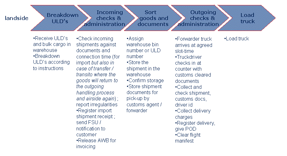 Air Import Process Flow Chart