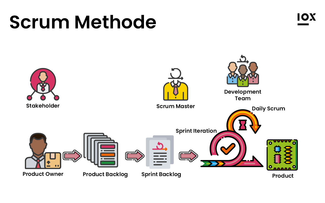 Agiles Projektmanagement: Projekte innovativ und effizient umsetzen