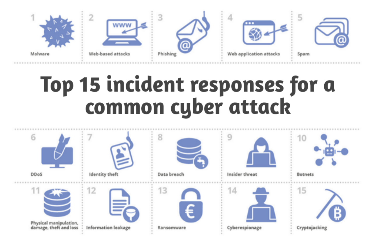 Top 15 Incident Responses For A Common Cyber Attack