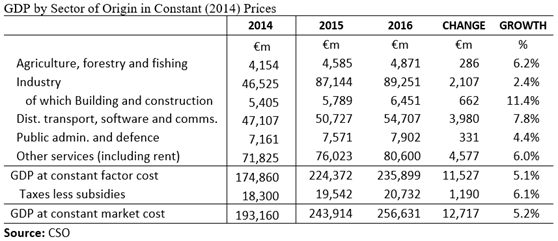 GDP by Sector of Origin 2016
