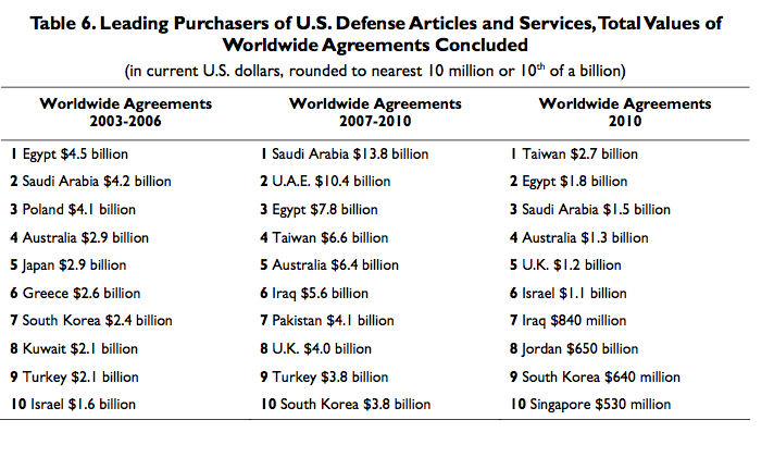 Table 6.Leading Purchasers of U.S.DefenseArticles and Services,TotalValues of Worldwide Agreements Concluded