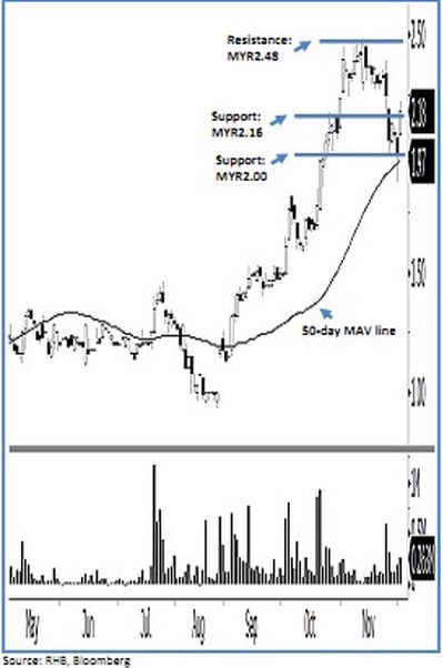 ssh share analysis