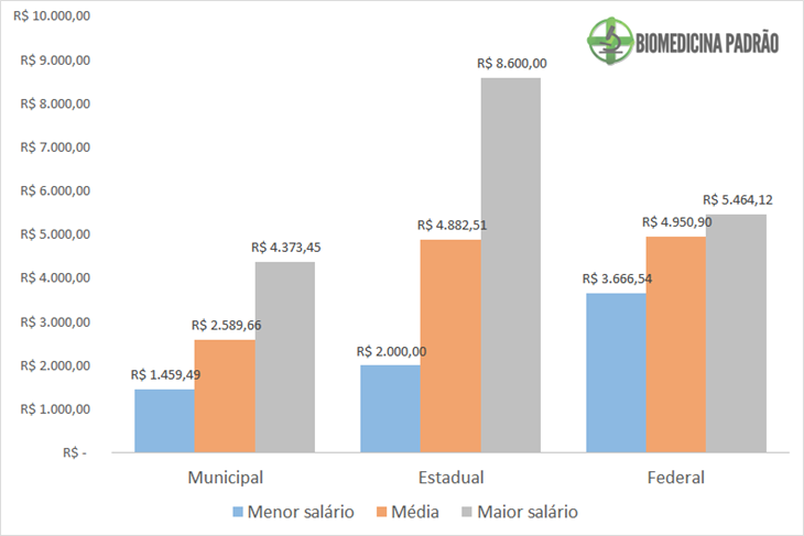 Salário por Esfera