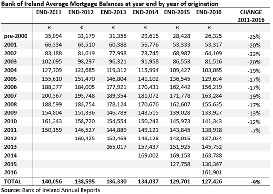 BOI Mortgages Average Balance