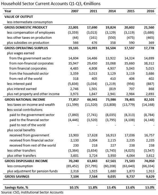 Household Sector Accounts Q1-Q3  2007-2016