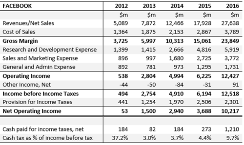 Facebook Income Statements 2012-2016