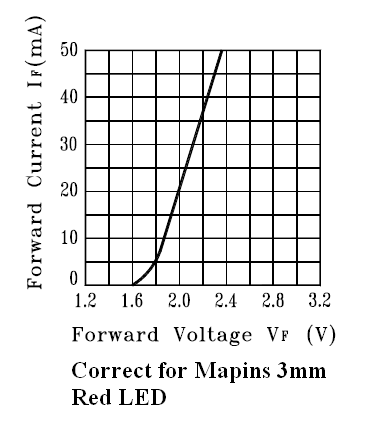 Volts+vs+Amps+3mm+Red+Led.png