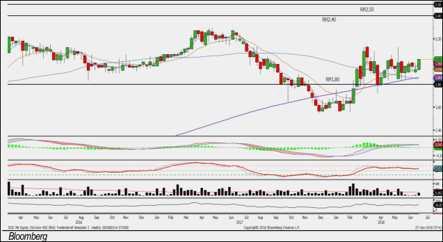 scicom technical analysis