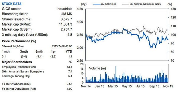 ijm financial data