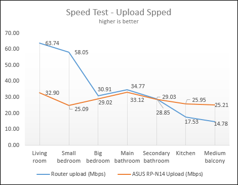 ASUS RP-N14, WPS, alcance, extensor, inalámbrico, red, 2,4 GHz