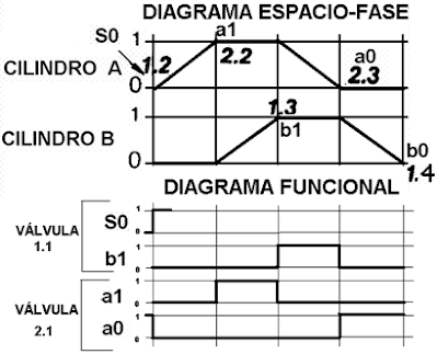 circuitos neumáticos, simulación  de circuitos  fluidsim, simulación  neumática , fluidsim neumatica,