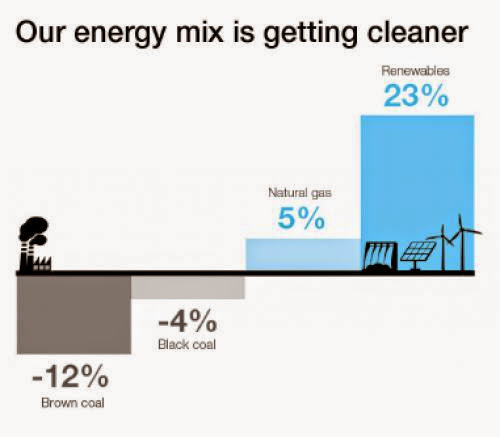 Australian Carbon Tax Shows The World A Way To A Cleaner Future