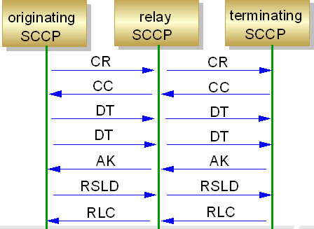 Connection-oriented