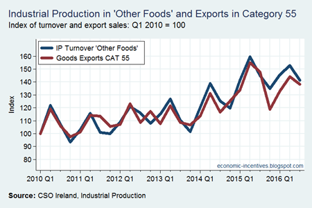 Turnover 108 and Exports 55