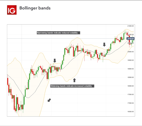 How exactly do Bollinger Bands indicators work